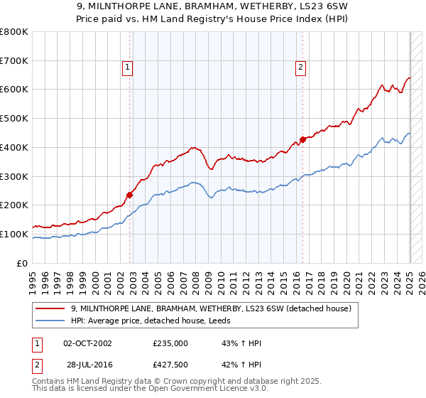 9, MILNTHORPE LANE, BRAMHAM, WETHERBY, LS23 6SW: Price paid vs HM Land Registry's House Price Index