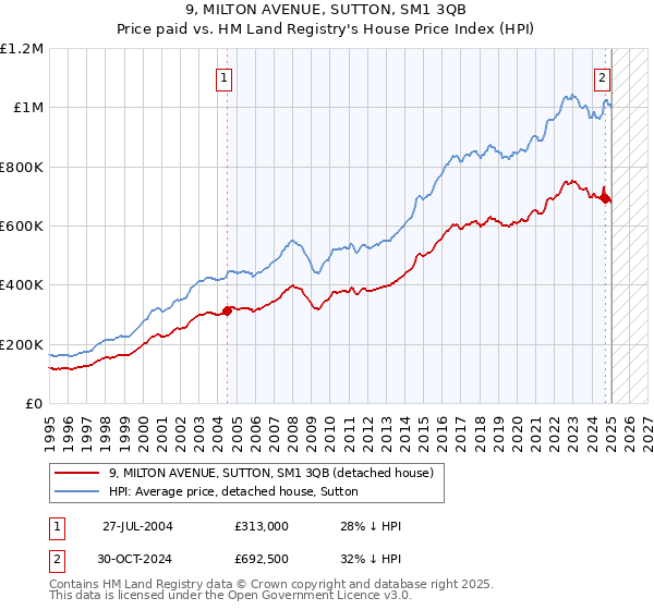 9, MILTON AVENUE, SUTTON, SM1 3QB: Price paid vs HM Land Registry's House Price Index