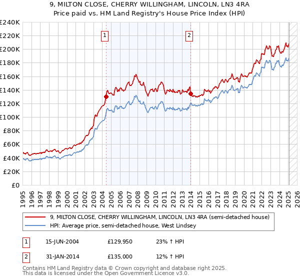 9, MILTON CLOSE, CHERRY WILLINGHAM, LINCOLN, LN3 4RA: Price paid vs HM Land Registry's House Price Index