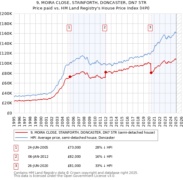 9, MOIRA CLOSE, STAINFORTH, DONCASTER, DN7 5TR: Price paid vs HM Land Registry's House Price Index