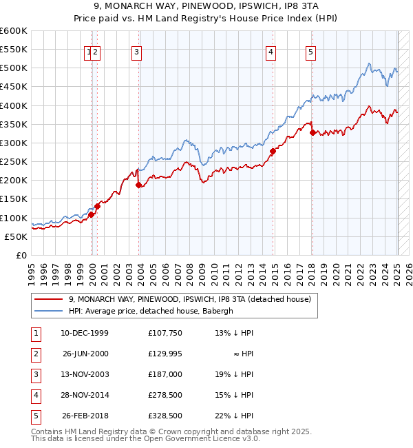 9, MONARCH WAY, PINEWOOD, IPSWICH, IP8 3TA: Price paid vs HM Land Registry's House Price Index
