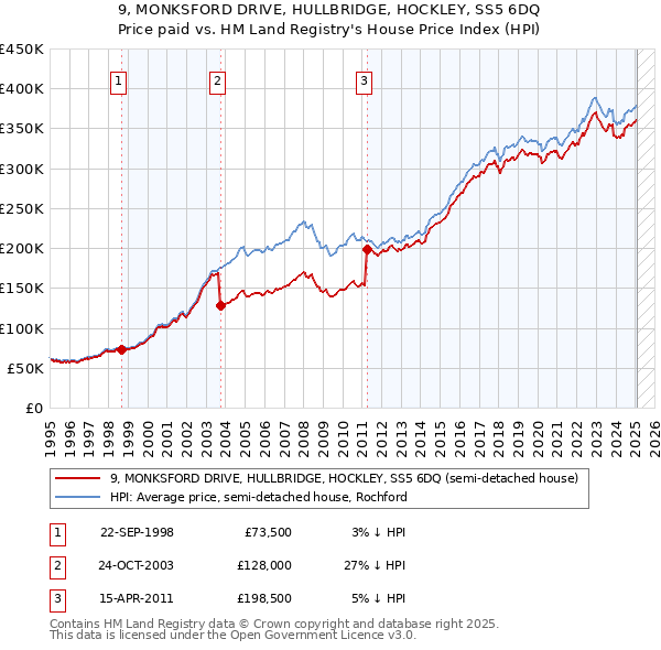 9, MONKSFORD DRIVE, HULLBRIDGE, HOCKLEY, SS5 6DQ: Price paid vs HM Land Registry's House Price Index