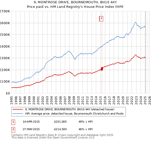 9, MONTROSE DRIVE, BOURNEMOUTH, BH10 4AY: Price paid vs HM Land Registry's House Price Index