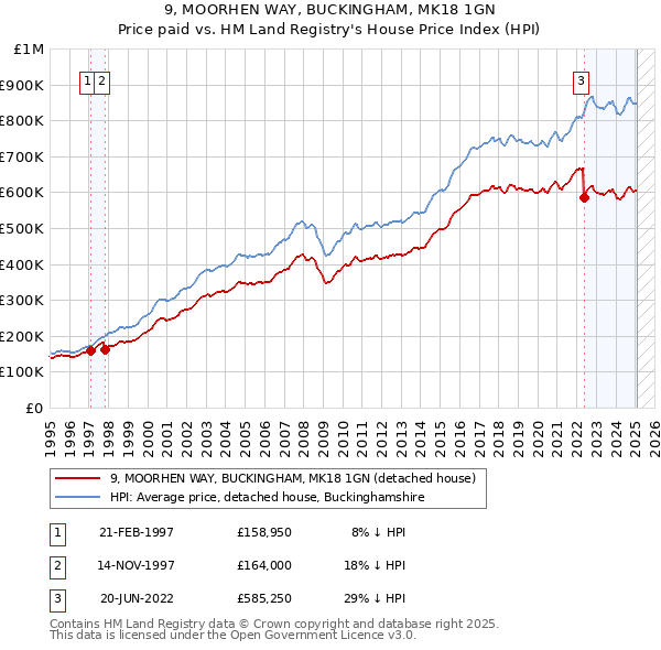 9, MOORHEN WAY, BUCKINGHAM, MK18 1GN: Price paid vs HM Land Registry's House Price Index