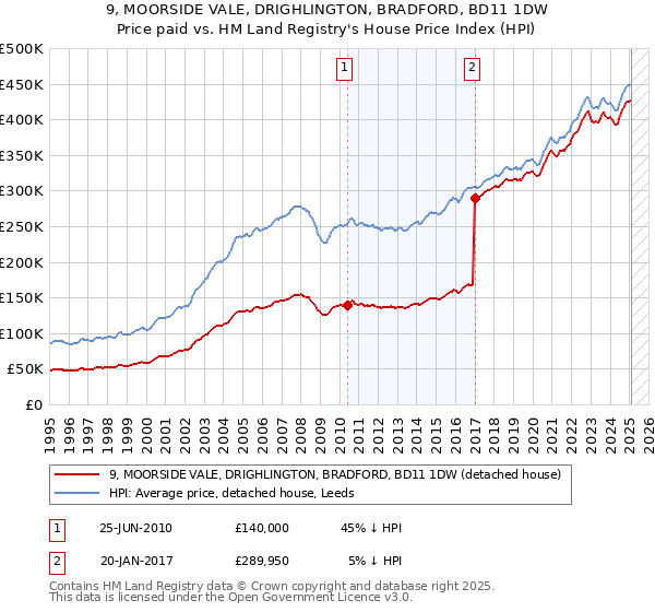 9, MOORSIDE VALE, DRIGHLINGTON, BRADFORD, BD11 1DW: Price paid vs HM Land Registry's House Price Index
