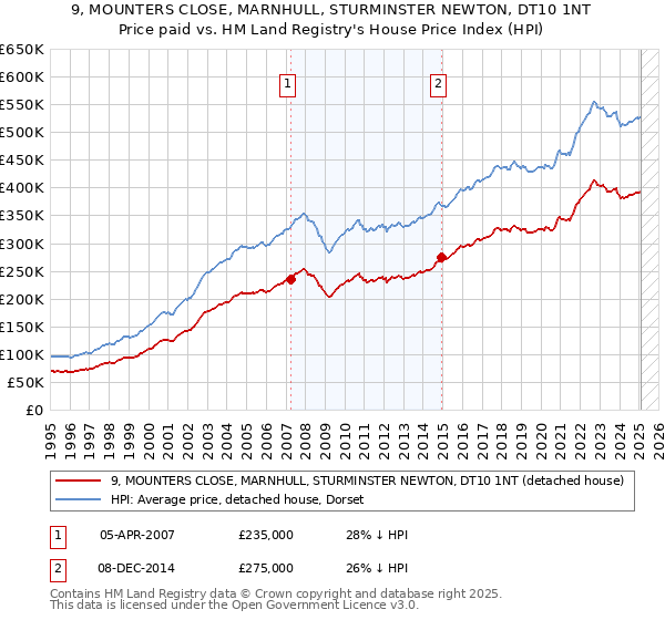 9, MOUNTERS CLOSE, MARNHULL, STURMINSTER NEWTON, DT10 1NT: Price paid vs HM Land Registry's House Price Index