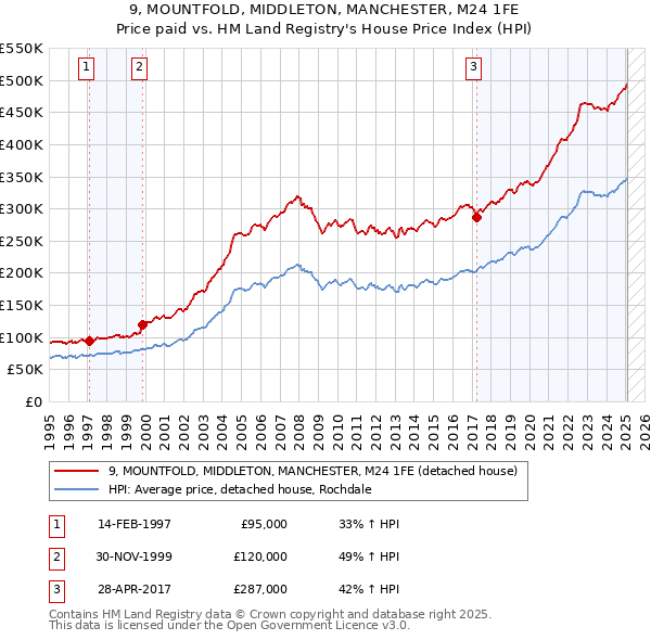 9, MOUNTFOLD, MIDDLETON, MANCHESTER, M24 1FE: Price paid vs HM Land Registry's House Price Index