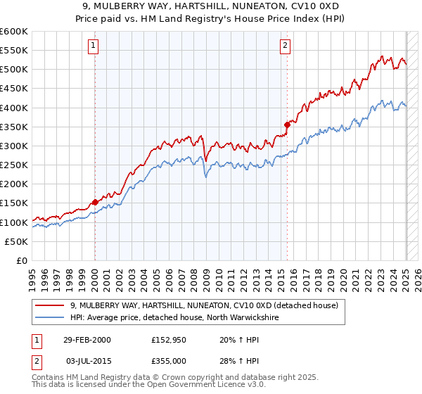 9, MULBERRY WAY, HARTSHILL, NUNEATON, CV10 0XD: Price paid vs HM Land Registry's House Price Index