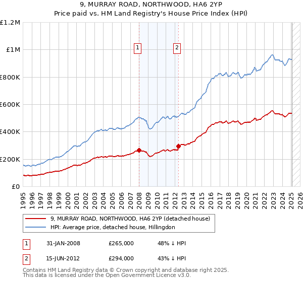 9, MURRAY ROAD, NORTHWOOD, HA6 2YP: Price paid vs HM Land Registry's House Price Index