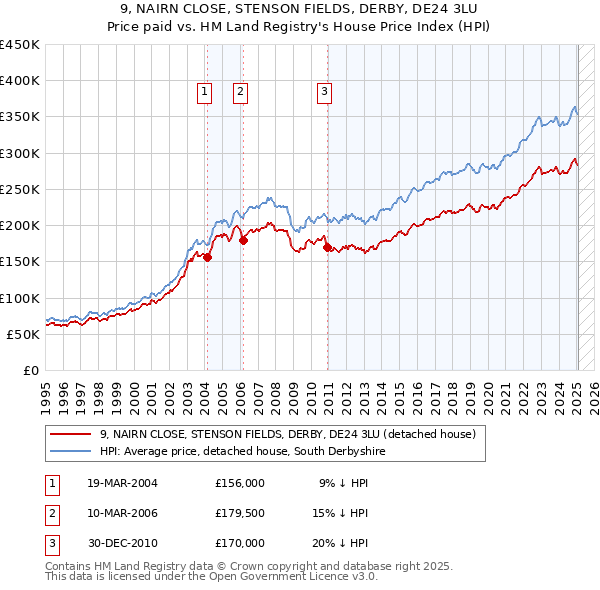 9, NAIRN CLOSE, STENSON FIELDS, DERBY, DE24 3LU: Price paid vs HM Land Registry's House Price Index