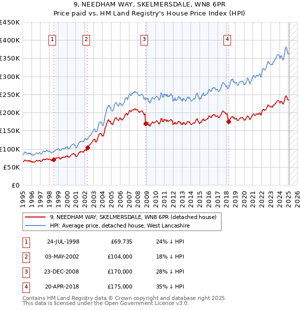 9, NEEDHAM WAY, SKELMERSDALE, WN8 6PR: Price paid vs HM Land Registry's House Price Index