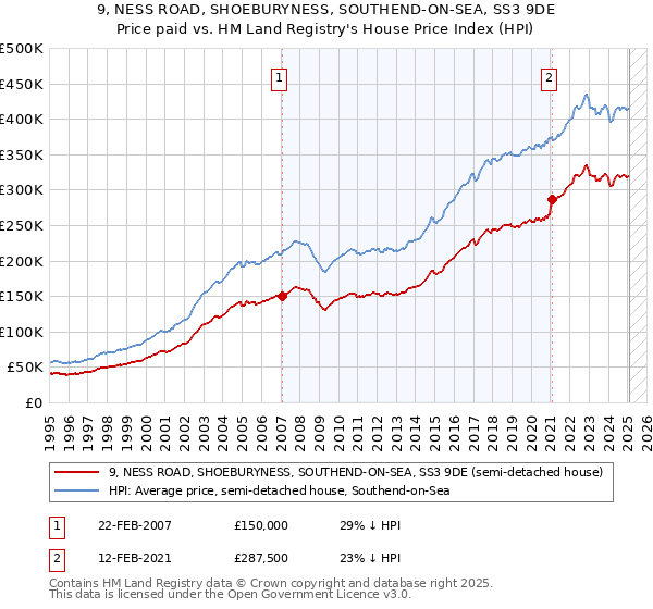 9, NESS ROAD, SHOEBURYNESS, SOUTHEND-ON-SEA, SS3 9DE: Price paid vs HM Land Registry's House Price Index