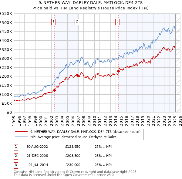 9, NETHER WAY, DARLEY DALE, MATLOCK, DE4 2TS: Price paid vs HM Land Registry's House Price Index