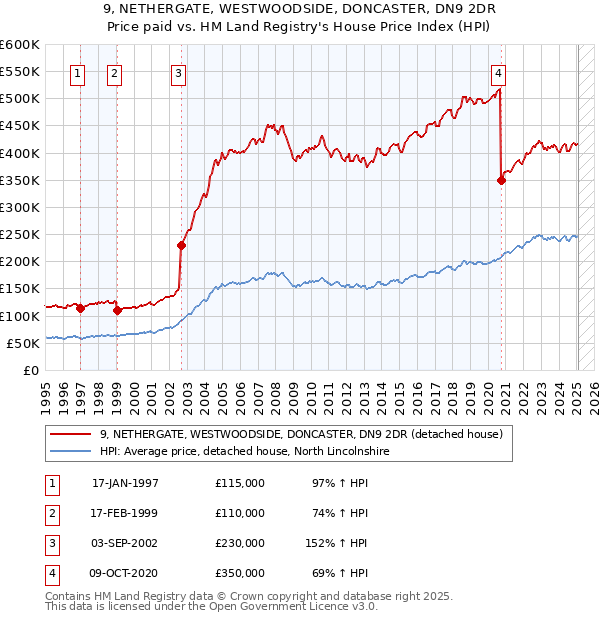 9, NETHERGATE, WESTWOODSIDE, DONCASTER, DN9 2DR: Price paid vs HM Land Registry's House Price Index