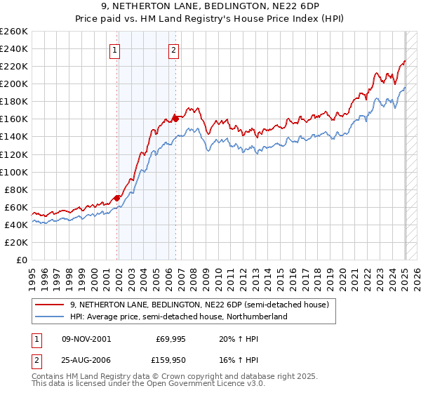 9, NETHERTON LANE, BEDLINGTON, NE22 6DP: Price paid vs HM Land Registry's House Price Index