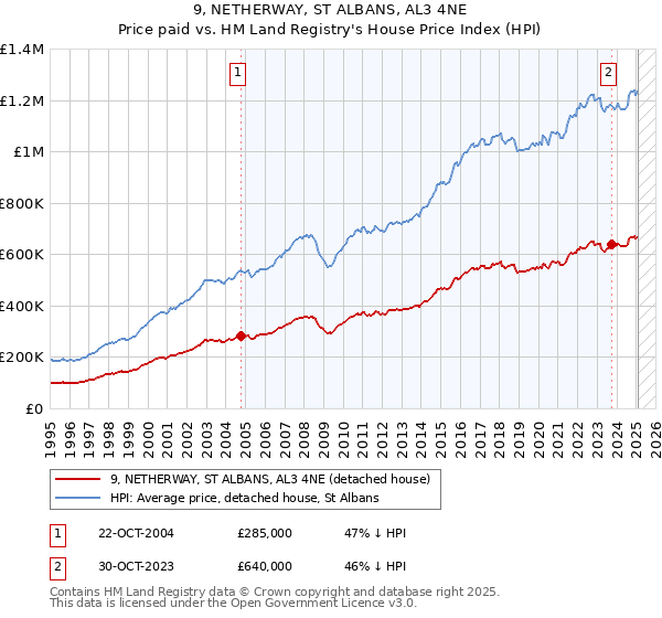9, NETHERWAY, ST ALBANS, AL3 4NE: Price paid vs HM Land Registry's House Price Index