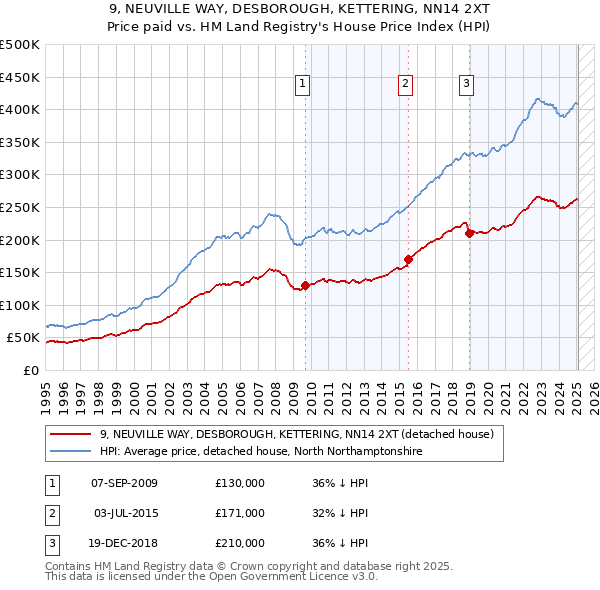 9, NEUVILLE WAY, DESBOROUGH, KETTERING, NN14 2XT: Price paid vs HM Land Registry's House Price Index