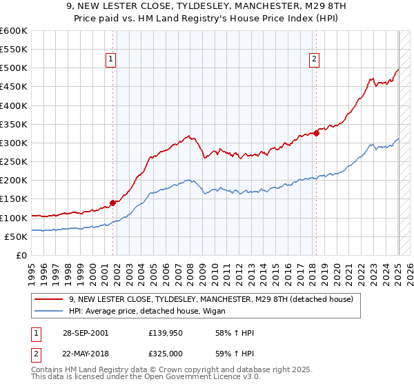 9, NEW LESTER CLOSE, TYLDESLEY, MANCHESTER, M29 8TH: Price paid vs HM Land Registry's House Price Index