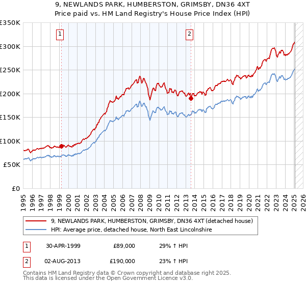 9, NEWLANDS PARK, HUMBERSTON, GRIMSBY, DN36 4XT: Price paid vs HM Land Registry's House Price Index