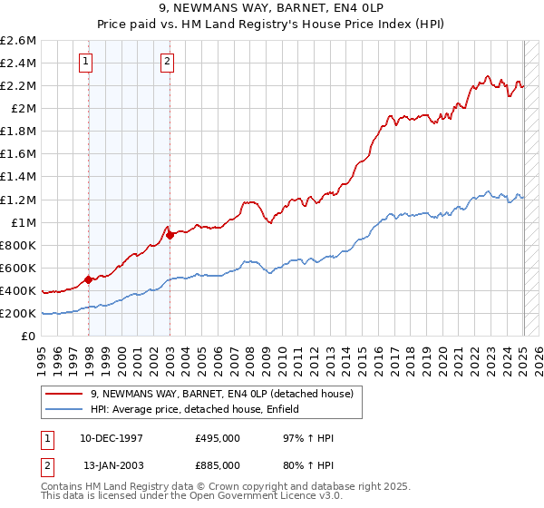 9, NEWMANS WAY, BARNET, EN4 0LP: Price paid vs HM Land Registry's House Price Index
