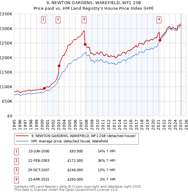 9, NEWTON GARDENS, WAKEFIELD, WF1 2SB: Price paid vs HM Land Registry's House Price Index