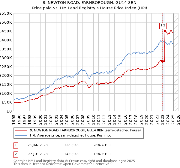 9, NEWTON ROAD, FARNBOROUGH, GU14 8BN: Price paid vs HM Land Registry's House Price Index