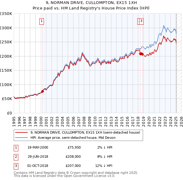9, NORMAN DRIVE, CULLOMPTON, EX15 1XH: Price paid vs HM Land Registry's House Price Index