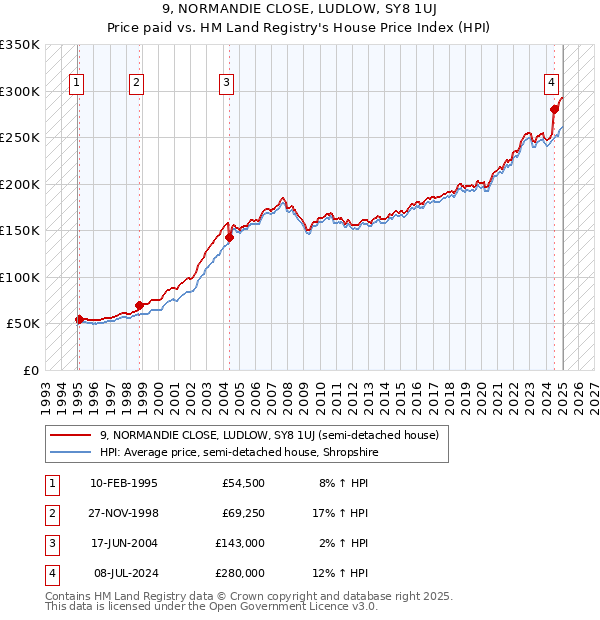 9, NORMANDIE CLOSE, LUDLOW, SY8 1UJ: Price paid vs HM Land Registry's House Price Index