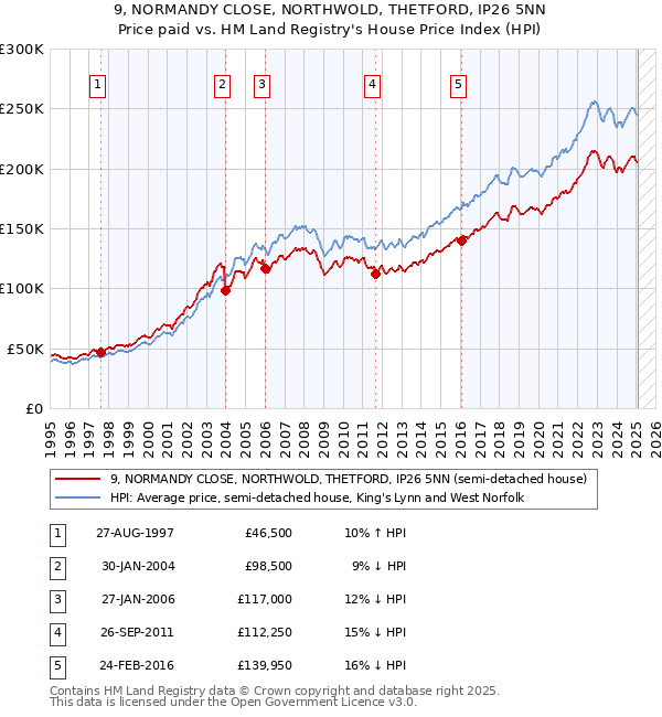 9, NORMANDY CLOSE, NORTHWOLD, THETFORD, IP26 5NN: Price paid vs HM Land Registry's House Price Index