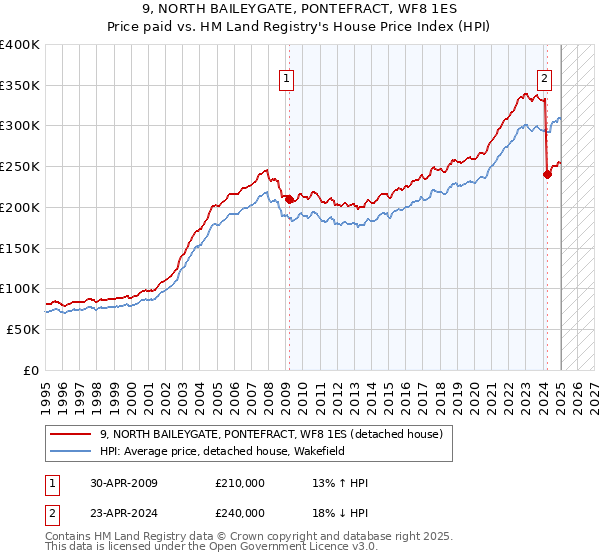 9, NORTH BAILEYGATE, PONTEFRACT, WF8 1ES: Price paid vs HM Land Registry's House Price Index