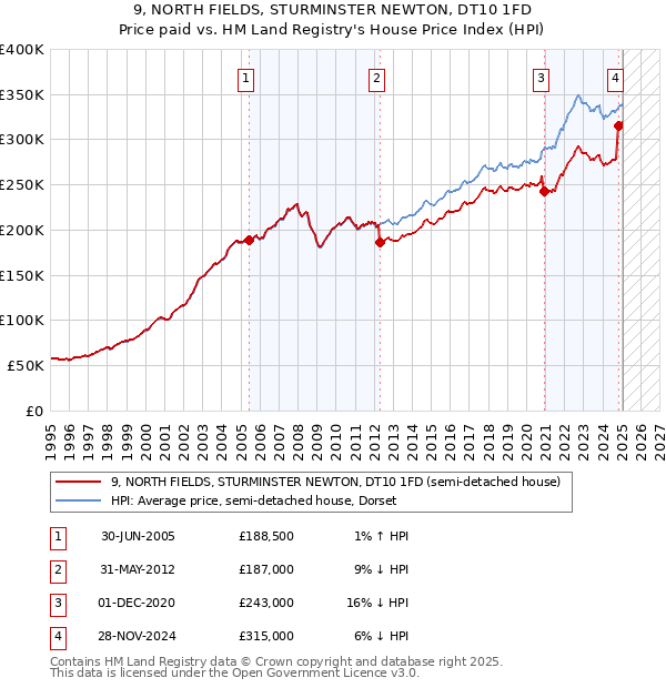 9, NORTH FIELDS, STURMINSTER NEWTON, DT10 1FD: Price paid vs HM Land Registry's House Price Index