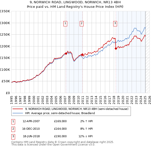 9, NORWICH ROAD, LINGWOOD, NORWICH, NR13 4BH: Price paid vs HM Land Registry's House Price Index