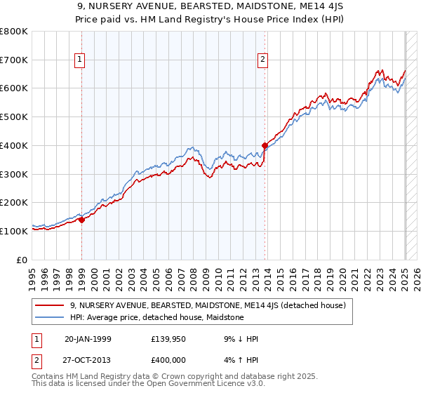 9, NURSERY AVENUE, BEARSTED, MAIDSTONE, ME14 4JS: Price paid vs HM Land Registry's House Price Index
