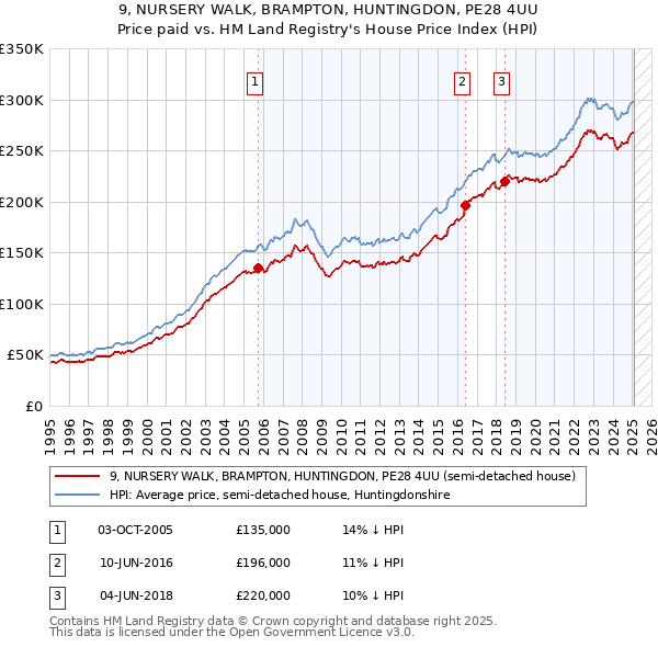 9, NURSERY WALK, BRAMPTON, HUNTINGDON, PE28 4UU: Price paid vs HM Land Registry's House Price Index