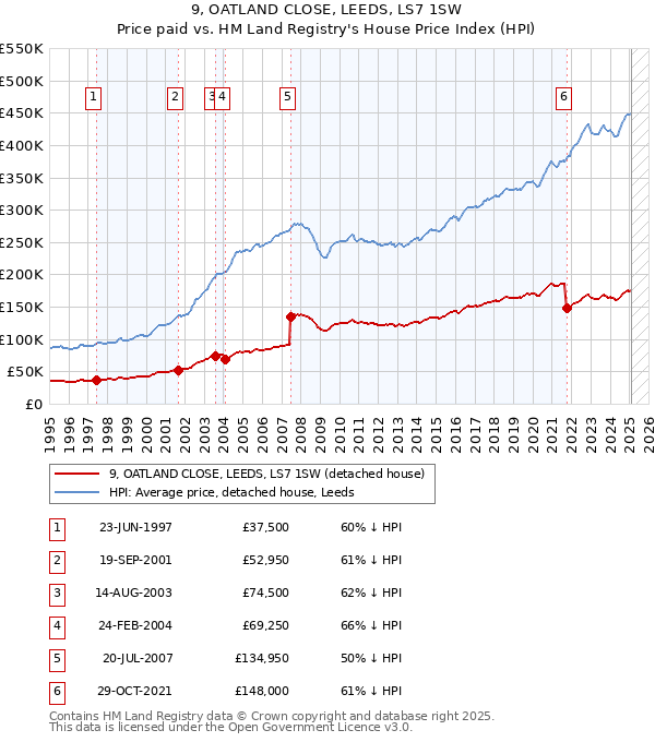 9, OATLAND CLOSE, LEEDS, LS7 1SW: Price paid vs HM Land Registry's House Price Index