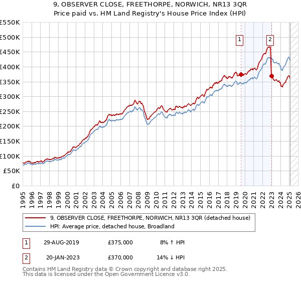 9, OBSERVER CLOSE, FREETHORPE, NORWICH, NR13 3QR: Price paid vs HM Land Registry's House Price Index