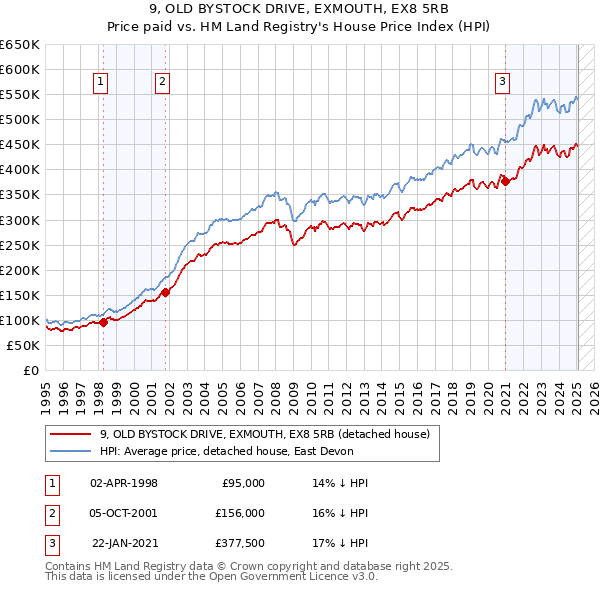 9, OLD BYSTOCK DRIVE, EXMOUTH, EX8 5RB: Price paid vs HM Land Registry's House Price Index