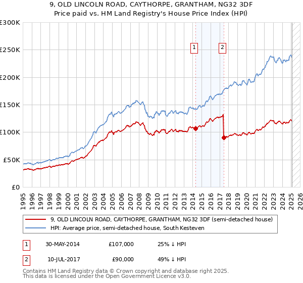 9, OLD LINCOLN ROAD, CAYTHORPE, GRANTHAM, NG32 3DF: Price paid vs HM Land Registry's House Price Index