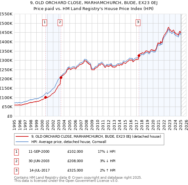 9, OLD ORCHARD CLOSE, MARHAMCHURCH, BUDE, EX23 0EJ: Price paid vs HM Land Registry's House Price Index