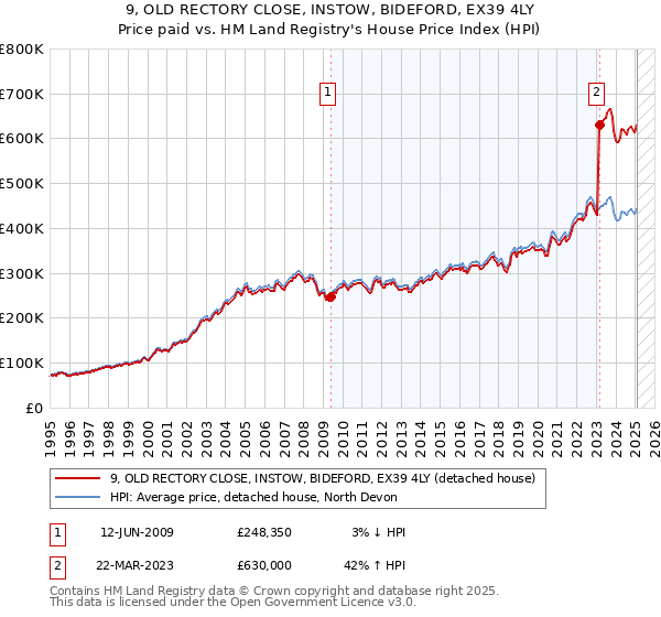 9, OLD RECTORY CLOSE, INSTOW, BIDEFORD, EX39 4LY: Price paid vs HM Land Registry's House Price Index