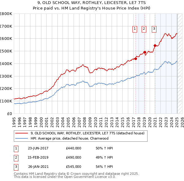 9, OLD SCHOOL WAY, ROTHLEY, LEICESTER, LE7 7TS: Price paid vs HM Land Registry's House Price Index