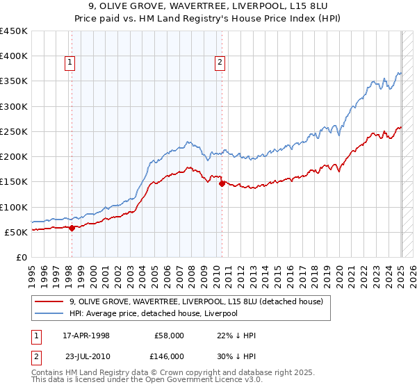 9, OLIVE GROVE, WAVERTREE, LIVERPOOL, L15 8LU: Price paid vs HM Land Registry's House Price Index