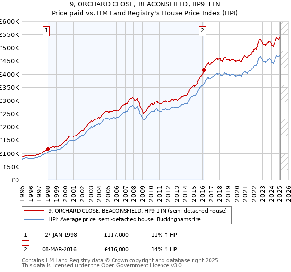 9, ORCHARD CLOSE, BEACONSFIELD, HP9 1TN: Price paid vs HM Land Registry's House Price Index