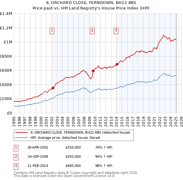 9, ORCHARD CLOSE, FERNDOWN, BH22 8BS: Price paid vs HM Land Registry's House Price Index