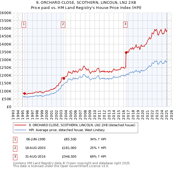 9, ORCHARD CLOSE, SCOTHERN, LINCOLN, LN2 2XB: Price paid vs HM Land Registry's House Price Index