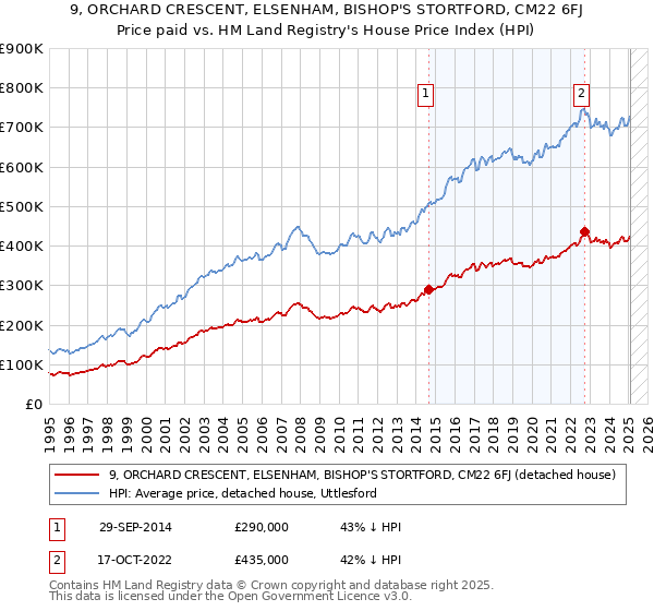 9, ORCHARD CRESCENT, ELSENHAM, BISHOP'S STORTFORD, CM22 6FJ: Price paid vs HM Land Registry's House Price Index