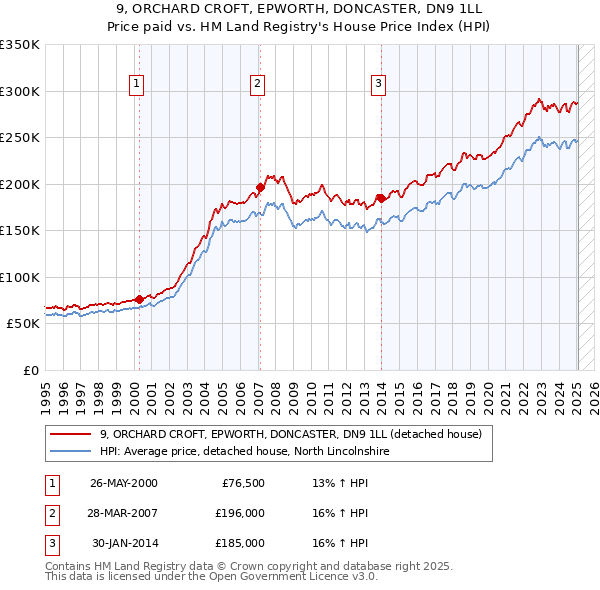 9, ORCHARD CROFT, EPWORTH, DONCASTER, DN9 1LL: Price paid vs HM Land Registry's House Price Index