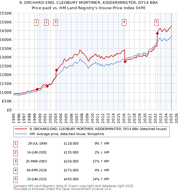 9, ORCHARD END, CLEOBURY MORTIMER, KIDDERMINSTER, DY14 8BA: Price paid vs HM Land Registry's House Price Index