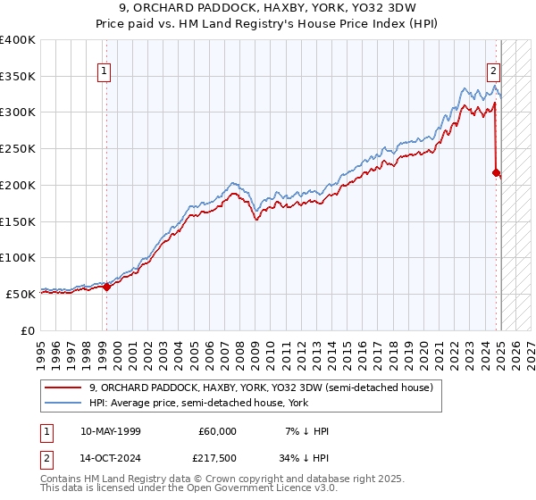 9, ORCHARD PADDOCK, HAXBY, YORK, YO32 3DW: Price paid vs HM Land Registry's House Price Index