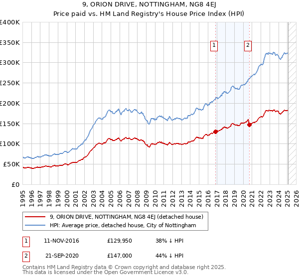 9, ORION DRIVE, NOTTINGHAM, NG8 4EJ: Price paid vs HM Land Registry's House Price Index